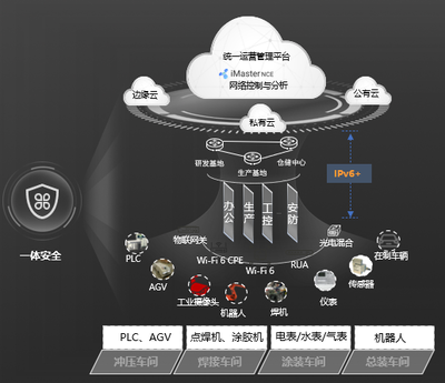 一張網撐起一座智能工廠——賽力斯以智造車，華為以智牽網