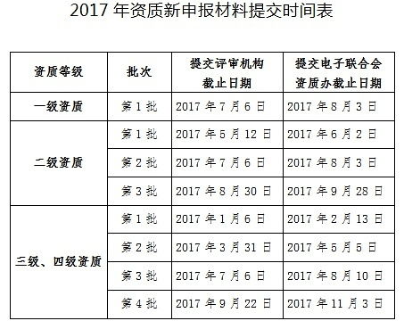2017年信息系統(tǒng)集成資質(zhì)新申報(bào)時(shí)間安排新鮮出爐