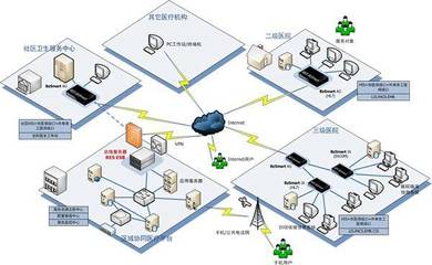 淺談“互聯(lián)網(wǎng)+”時代下的醫(yī)院信息化建設(shè)與信息系統(tǒng)集成服務